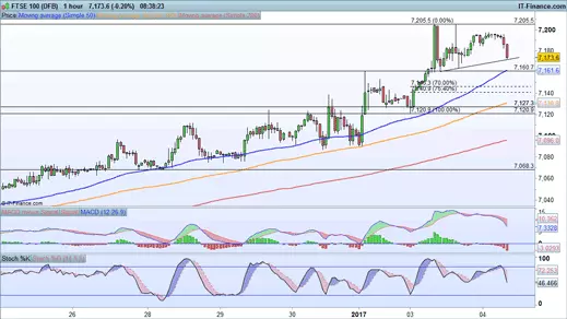 FTSE